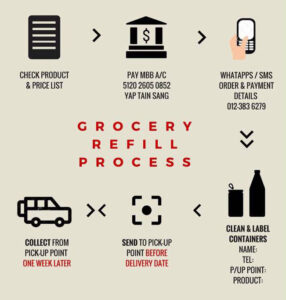 Grocery-Refill-Process